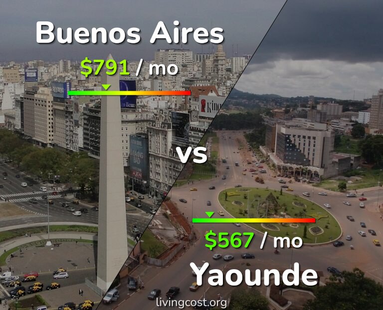 Cost of living in Buenos Aires vs Yaounde infographic