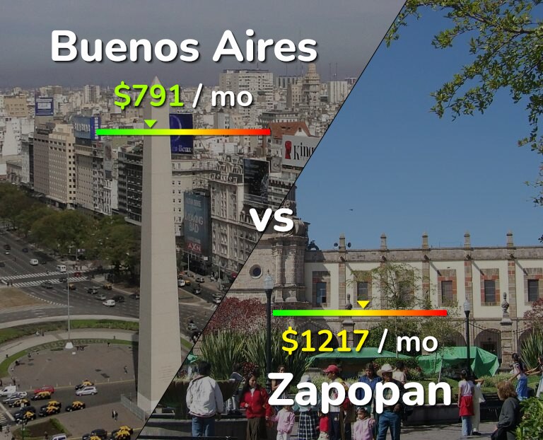 Cost of living in Buenos Aires vs Zapopan infographic