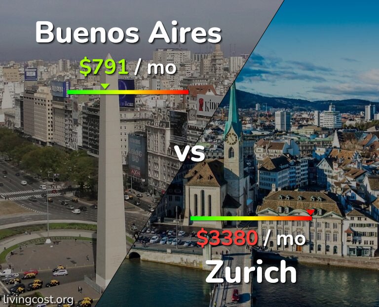 Cost of living in Buenos Aires vs Zurich infographic