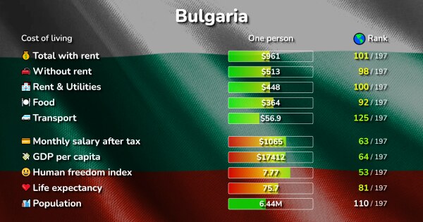 Cost Of Living In Bulgaria In Euro livingcost.org