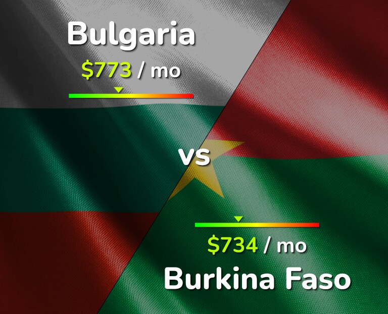 Cost of living in Bulgaria vs Burkina Faso infographic