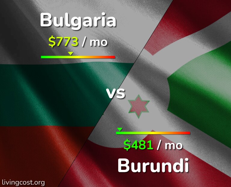 Cost of living in Bulgaria vs Burundi infographic