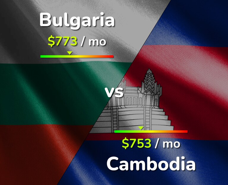 Cost of living in Bulgaria vs Cambodia infographic