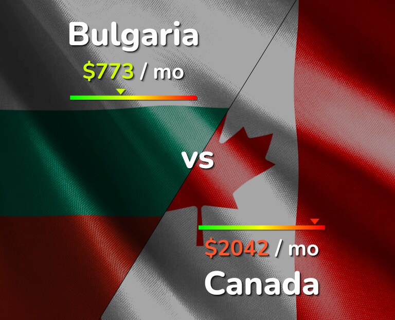 Cost of living in Bulgaria vs Canada infographic