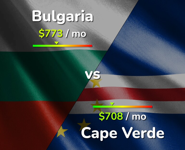 Cost of living in Bulgaria vs Cape Verde infographic