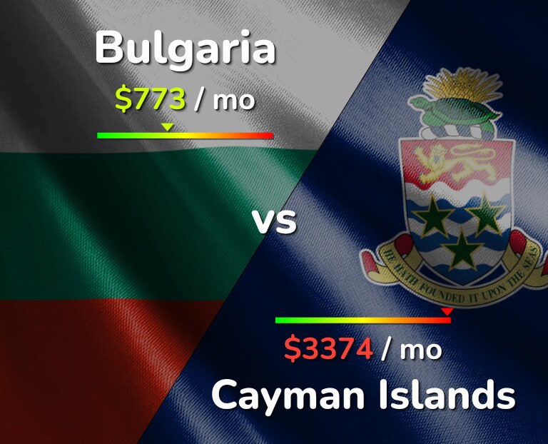Cost of living in Bulgaria vs Cayman Islands infographic