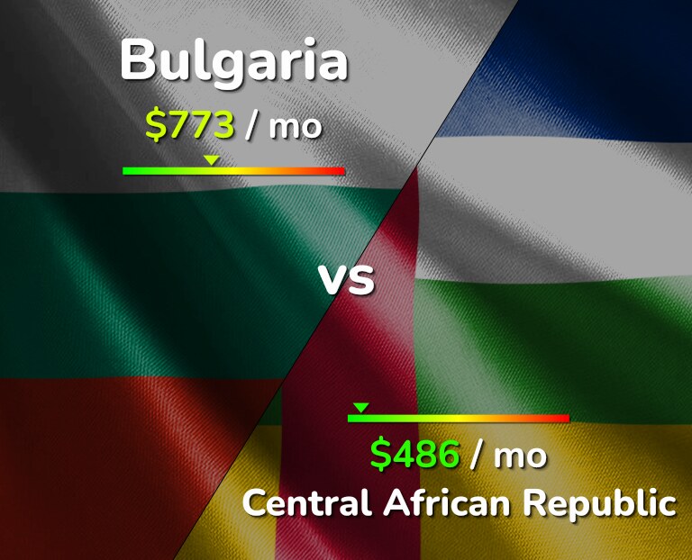 Cost of living in Bulgaria vs Central African Republic infographic
