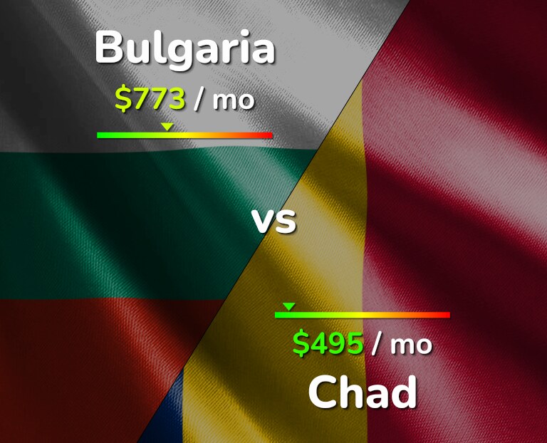 Cost of living in Bulgaria vs Chad infographic