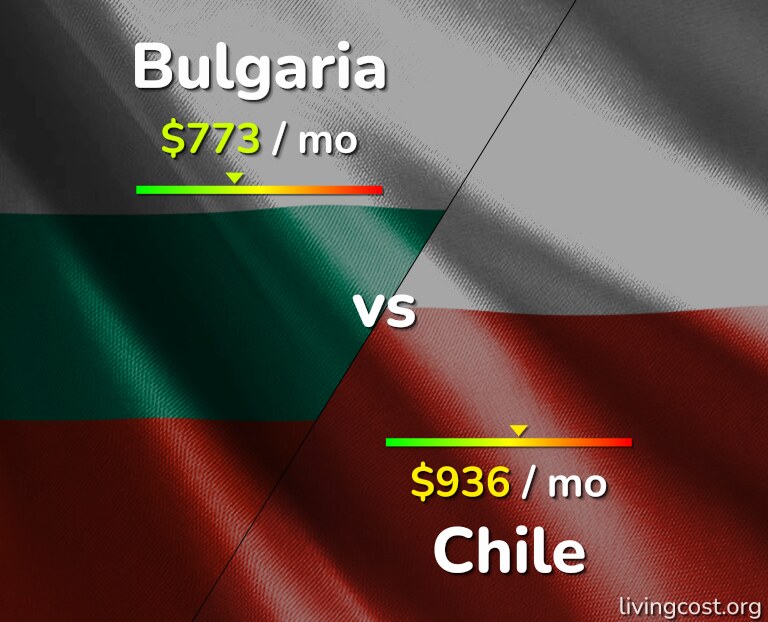 Cost of living in Bulgaria vs Chile infographic