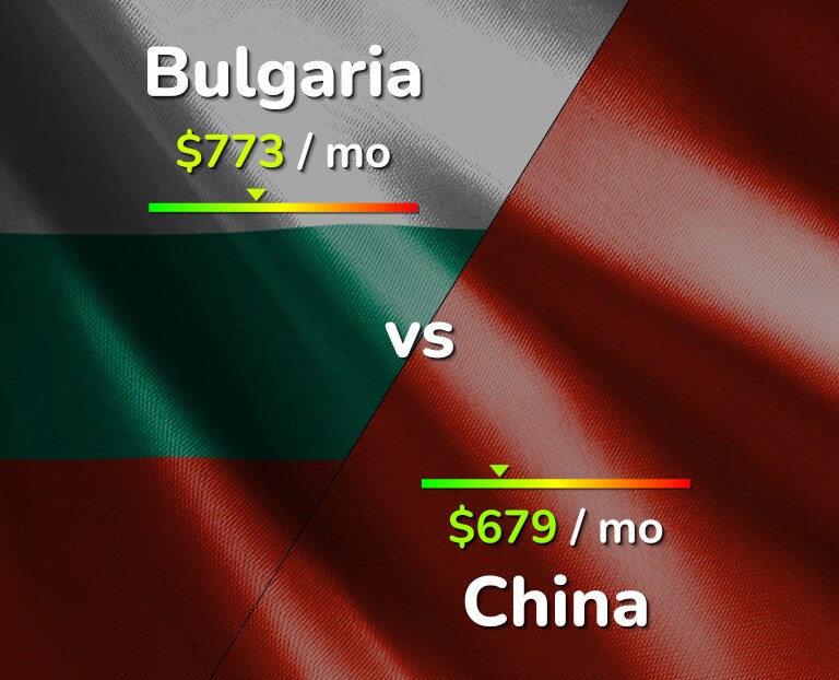 Cost of living in Bulgaria vs China infographic