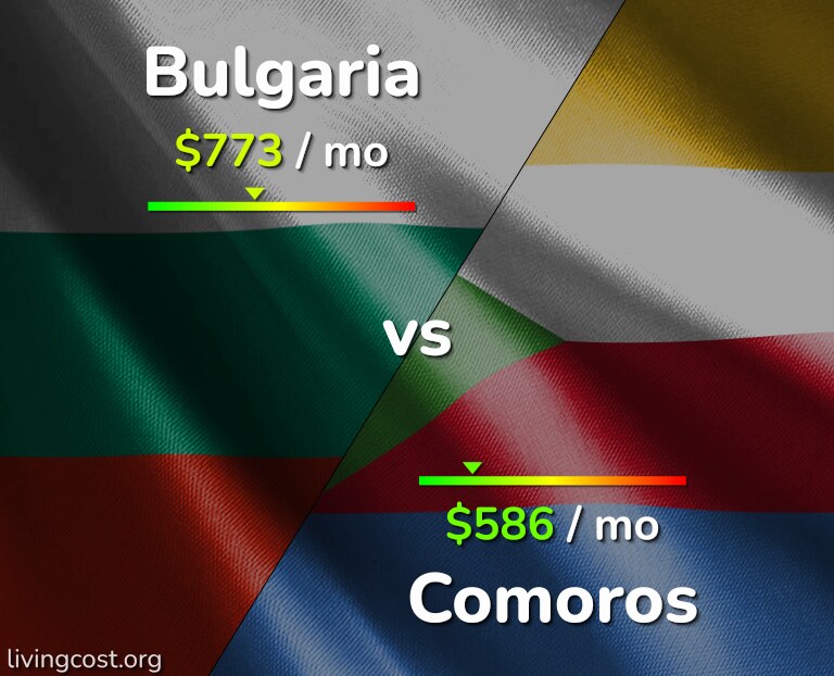 Cost of living in Bulgaria vs Comoros infographic