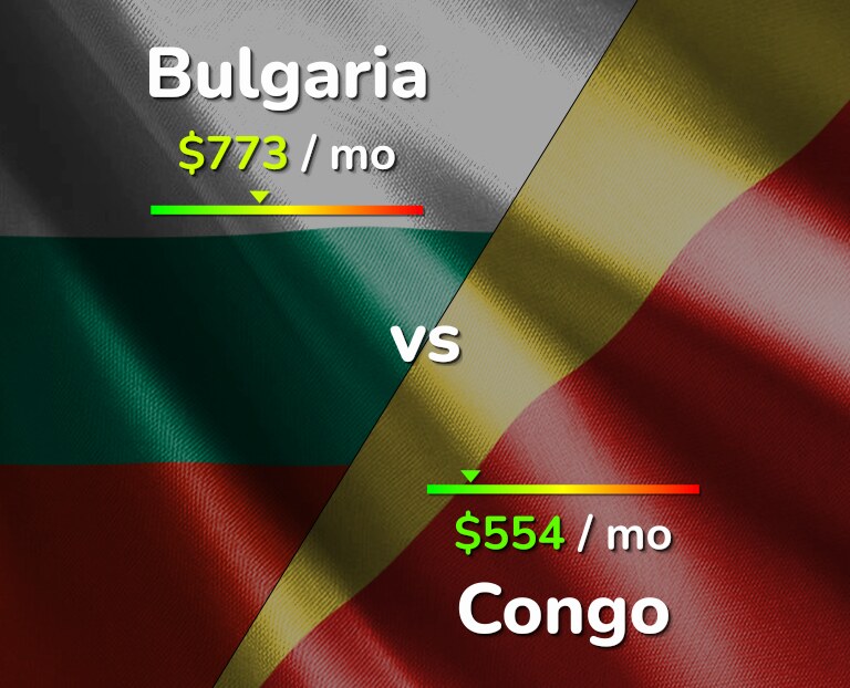 Cost of living in Bulgaria vs Congo infographic