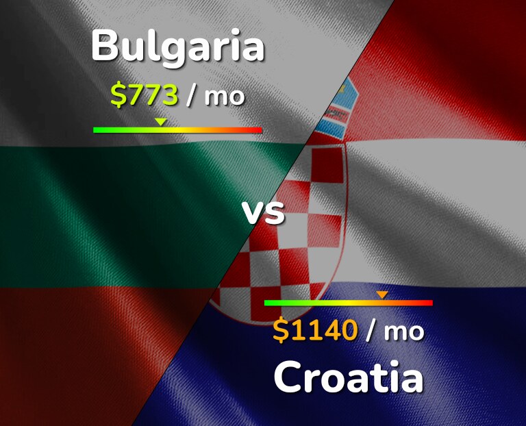 Cost of living in Bulgaria vs Croatia infographic