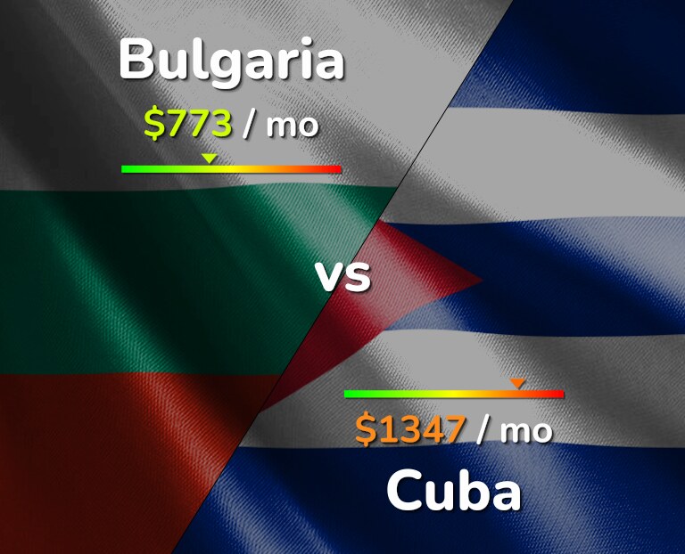 Cost of living in Bulgaria vs Cuba infographic