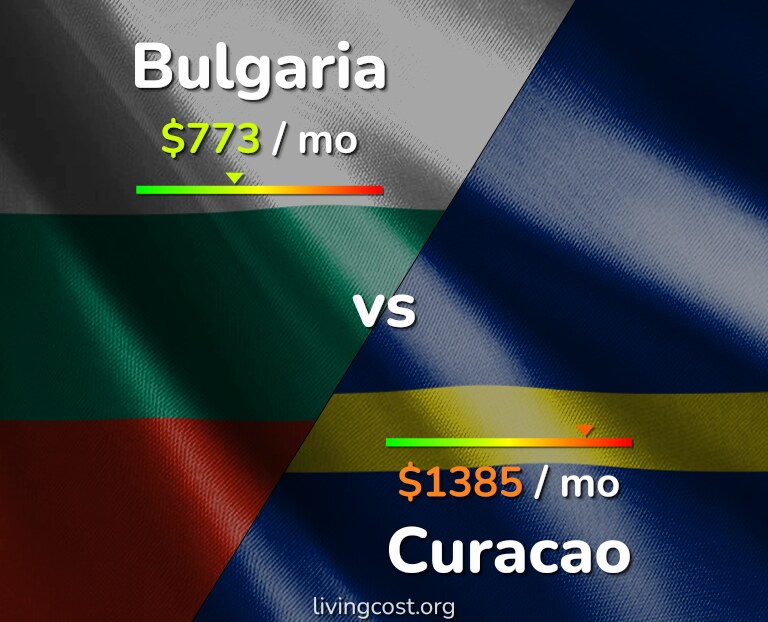 Cost of living in Bulgaria vs Curacao infographic