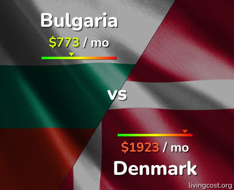 Cost of living in Bulgaria vs Denmark infographic
