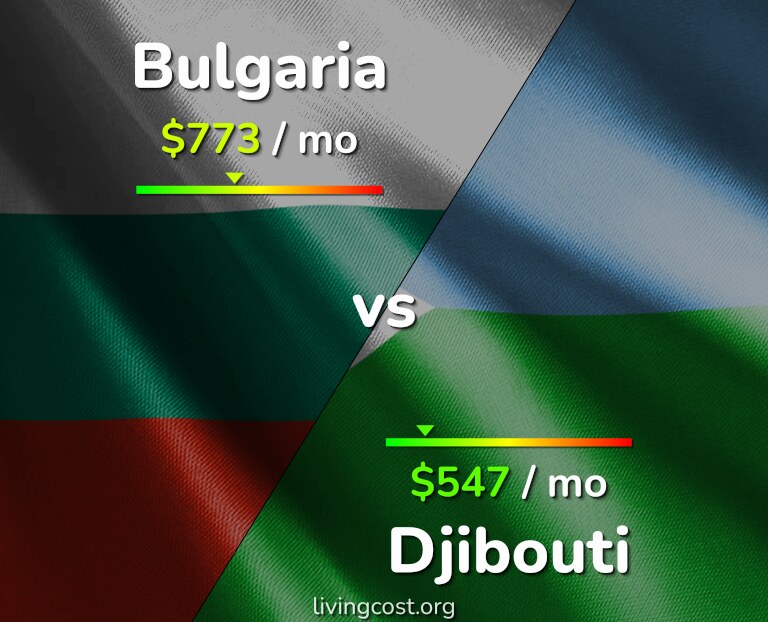 Cost of living in Bulgaria vs Djibouti infographic