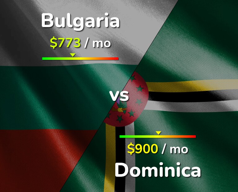 Cost of living in Bulgaria vs Dominica infographic