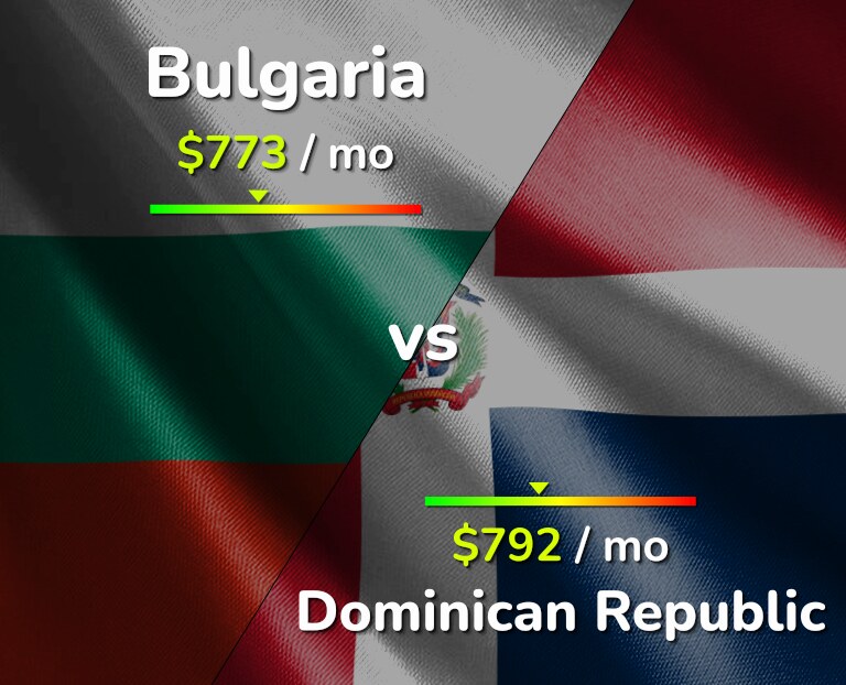 Cost of living in Bulgaria vs Dominican Republic infographic