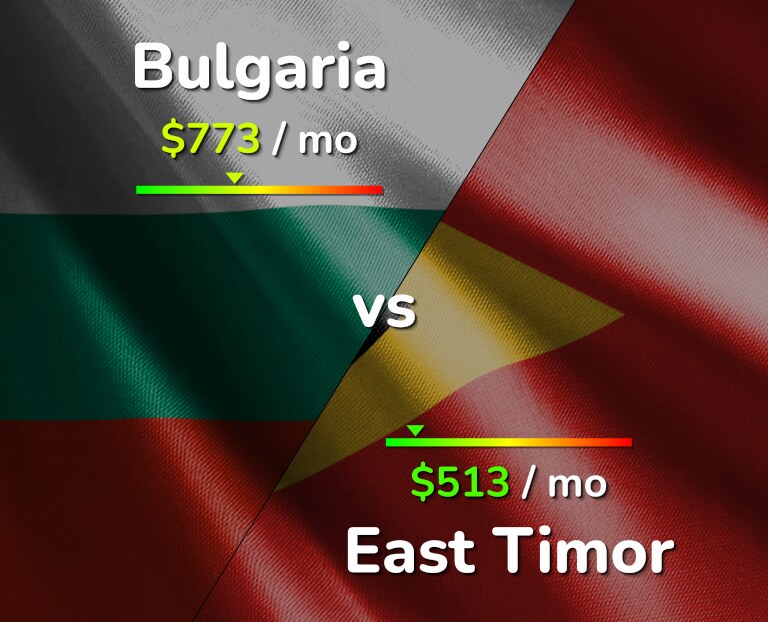 Cost of living in Bulgaria vs East Timor infographic