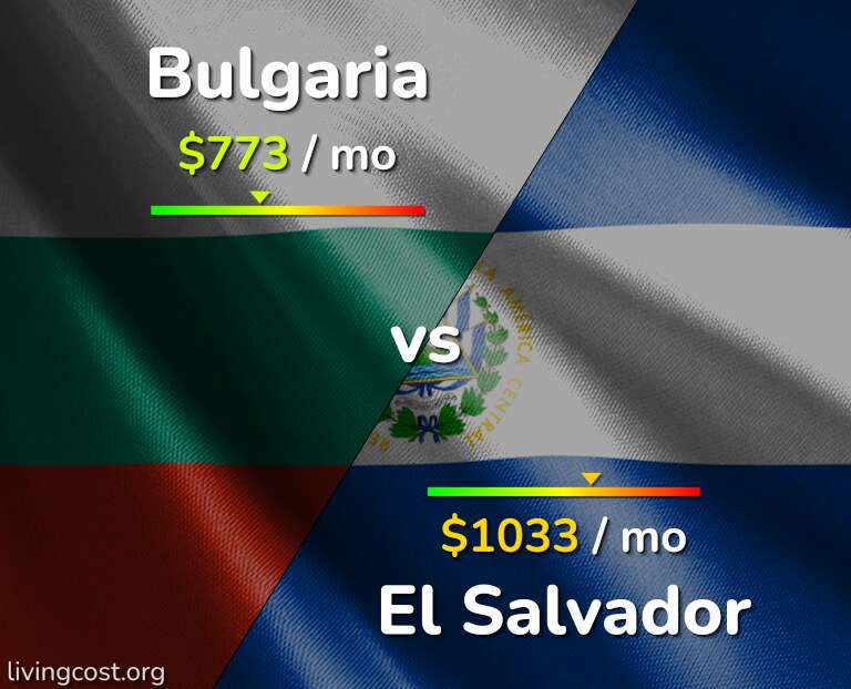 Cost of living in Bulgaria vs El Salvador infographic