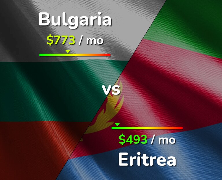Cost of living in Bulgaria vs Eritrea infographic