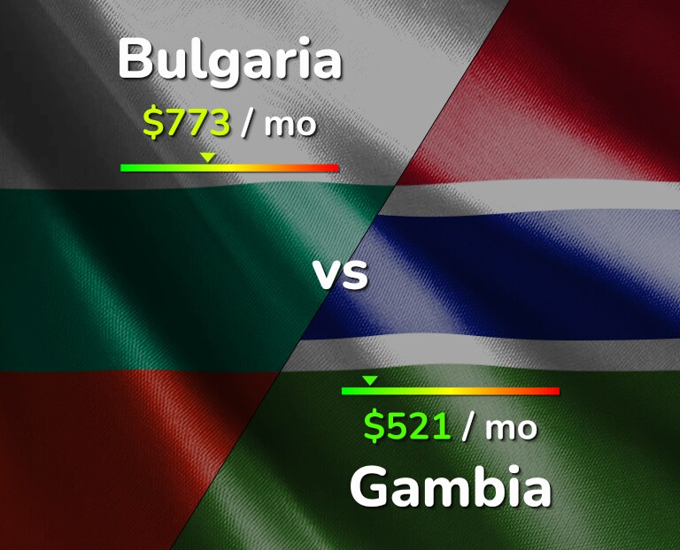 Cost of living in Bulgaria vs Gambia infographic