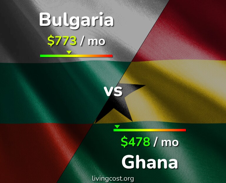 Cost of living in Bulgaria vs Ghana infographic