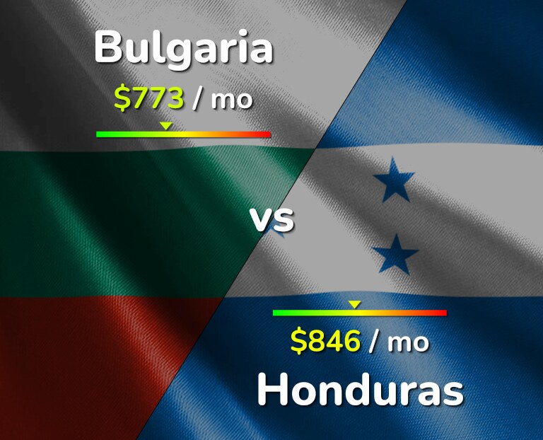 Cost of living in Bulgaria vs Honduras infographic