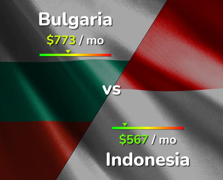 Cost of living in Bulgaria vs Indonesia infographic