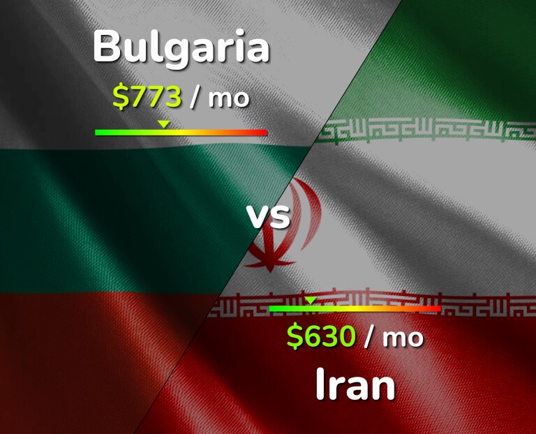 Cost of living in Bulgaria vs Iran infographic