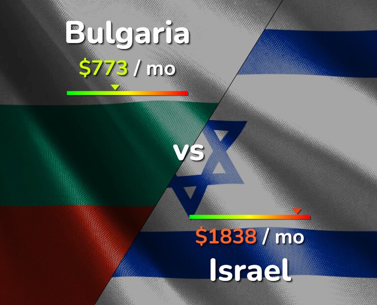 Cost of living in Bulgaria vs Israel infographic