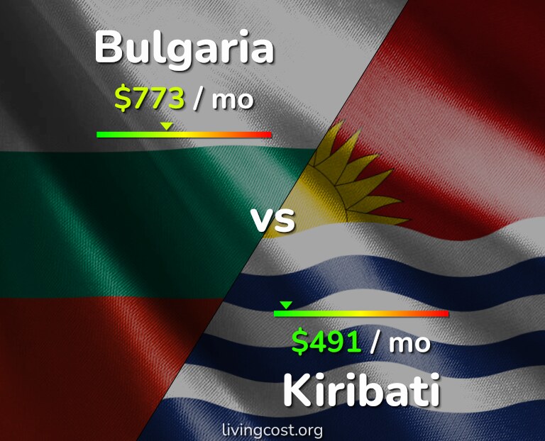 Cost of living in Bulgaria vs Kiribati infographic