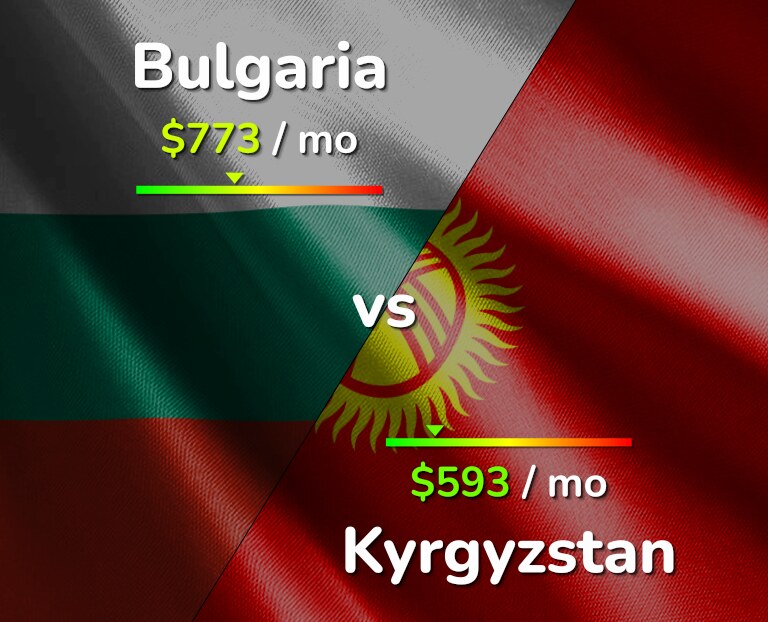 Cost of living in Bulgaria vs Kyrgyzstan infographic