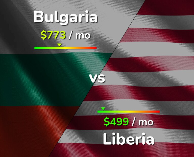 Cost of living in Bulgaria vs Liberia infographic