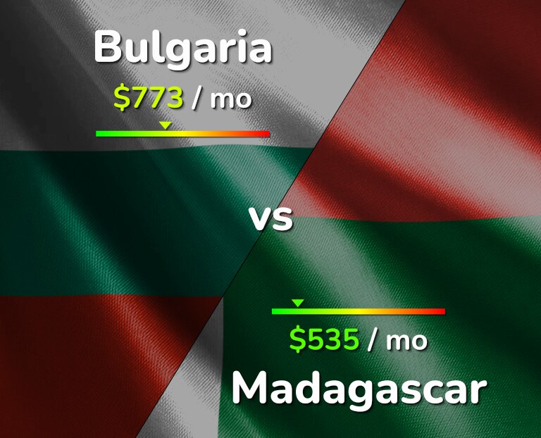 Cost of living in Bulgaria vs Madagascar infographic