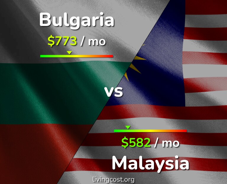 Cost of living in Bulgaria vs Malaysia infographic
