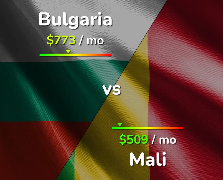 Cost of living in Bulgaria vs Mali infographic