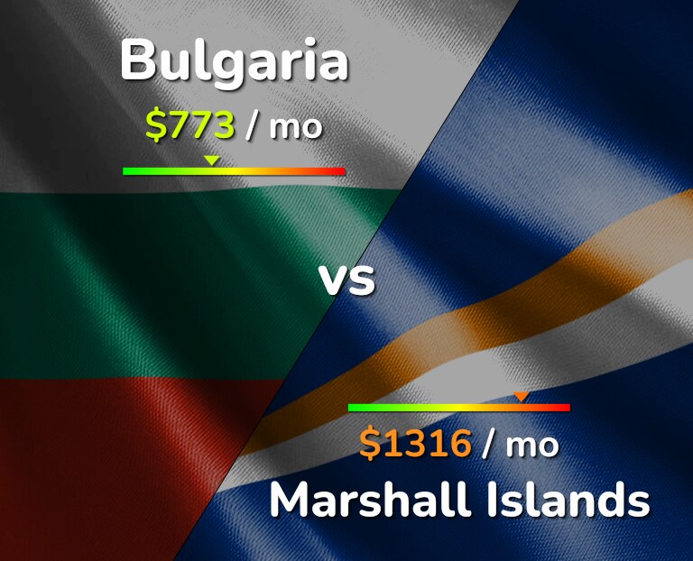 Cost of living in Bulgaria vs Marshall Islands infographic