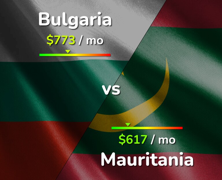 Cost of living in Bulgaria vs Mauritania infographic