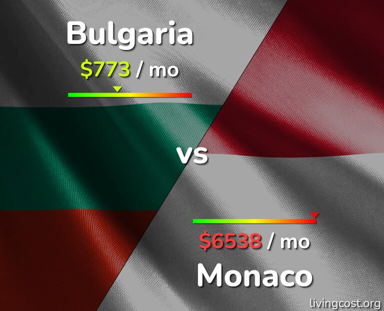 Cost of living in Bulgaria vs Monaco infographic