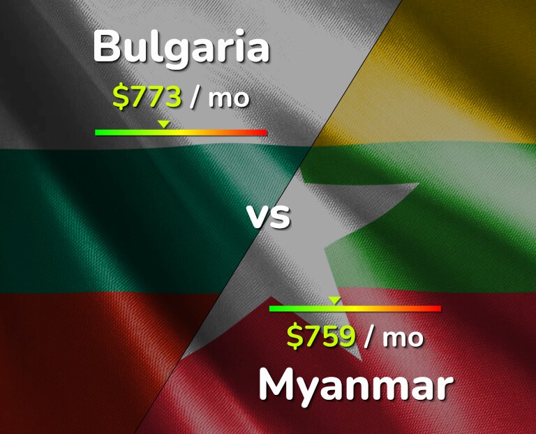 Cost of living in Bulgaria vs Myanmar infographic