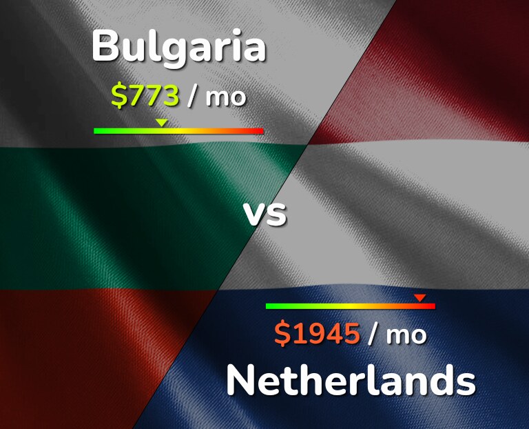 Cost of living in Bulgaria vs Netherlands infographic
