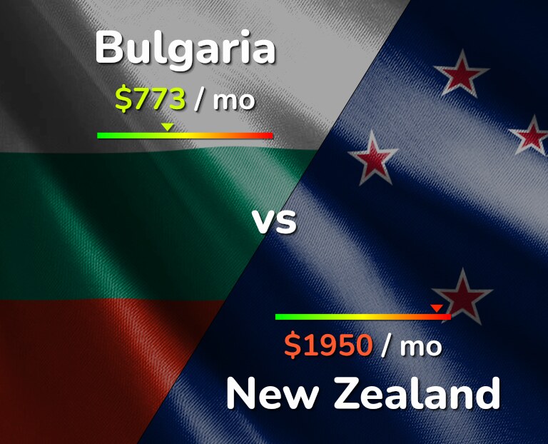 Cost of living in Bulgaria vs New Zealand infographic