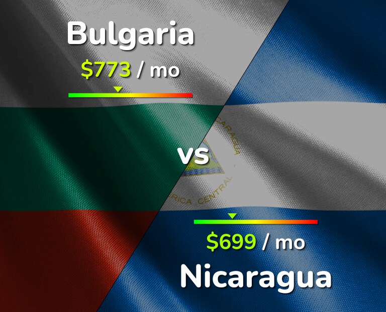 Cost of living in Bulgaria vs Nicaragua infographic
