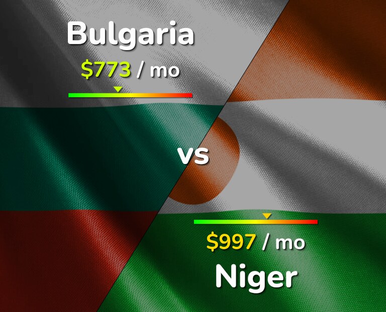 Cost of living in Bulgaria vs Niger infographic