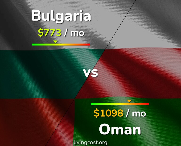 Cost of living in Bulgaria vs Oman infographic