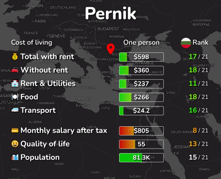 Cost of living in Pernik infographic