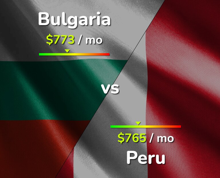 Cost of living in Bulgaria vs Peru infographic