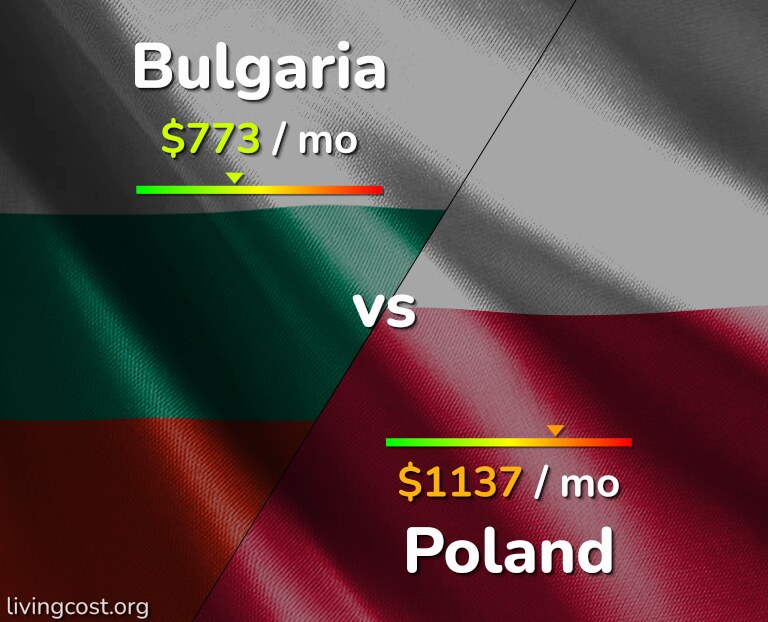 Cost of living in Bulgaria vs Poland infographic